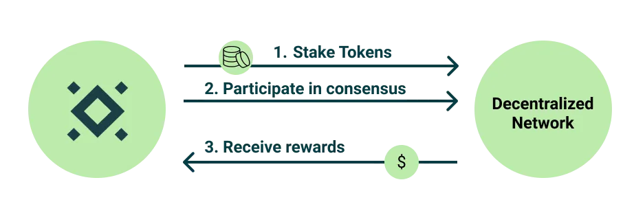 Simplified staking