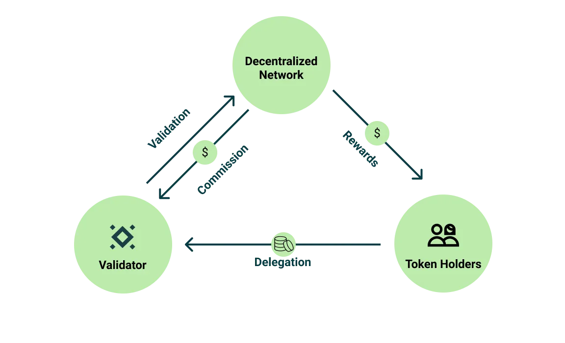Staking rewards diagram
